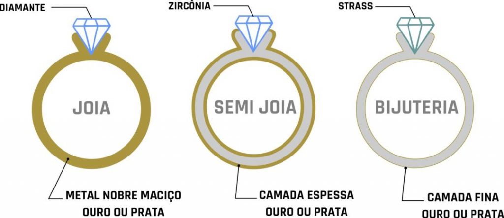 Diferença entre semijoia e bijuteria